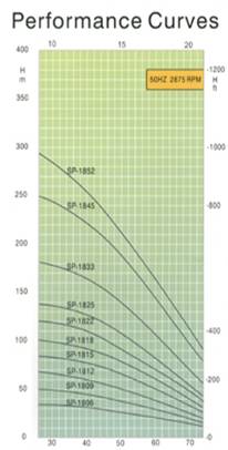 performance curves ปั๊มสูบน้ำบาดาลแสตนเลสบ่อ 4"